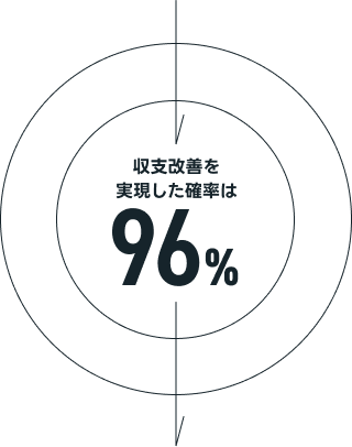 収支改善を実現した確率は96%